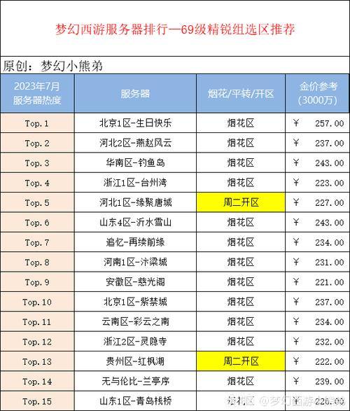 玩梦幻私服必看!服务器稳定性、内容完备程度等咋选? 第3张 玩梦幻私服必看!服务器稳定性、内容完备程度等咋选? 第3张